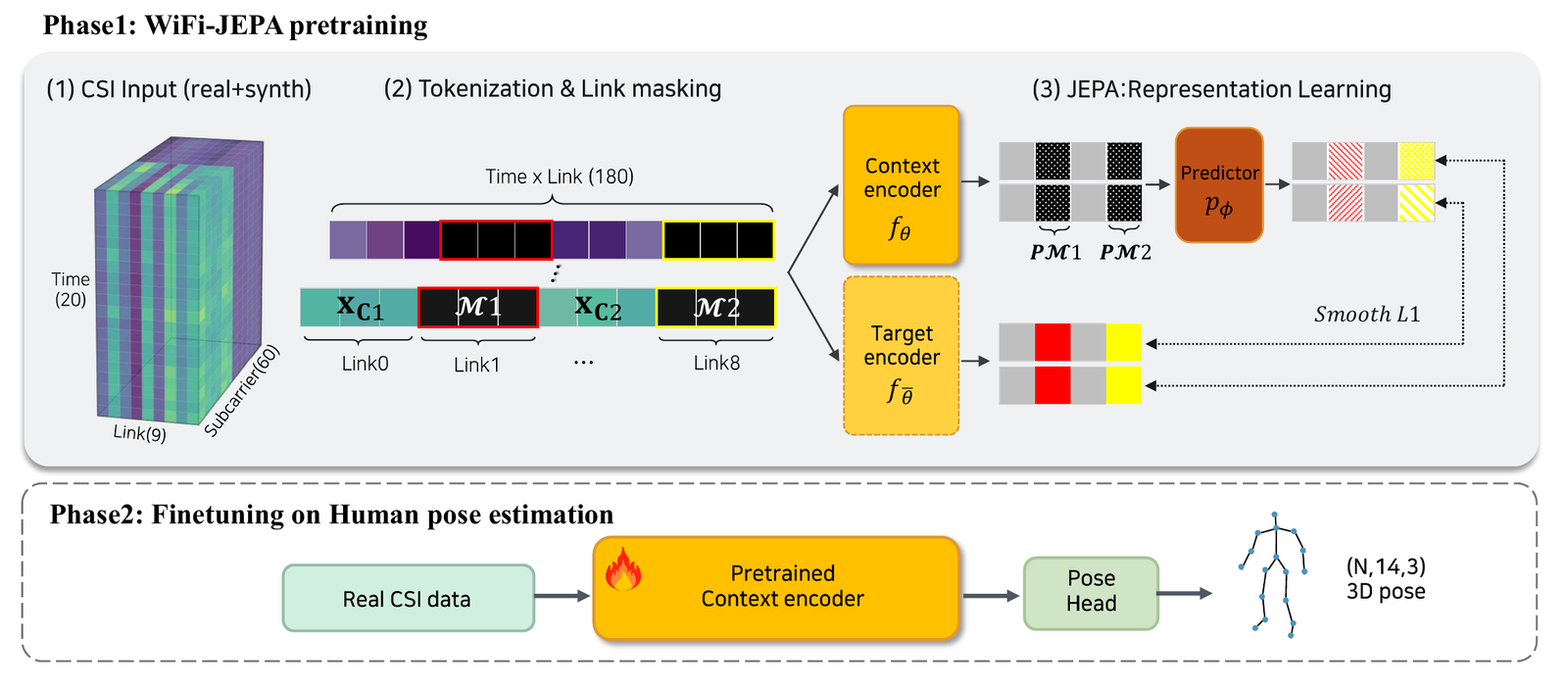 WiFi-JEPA two-phase architecture