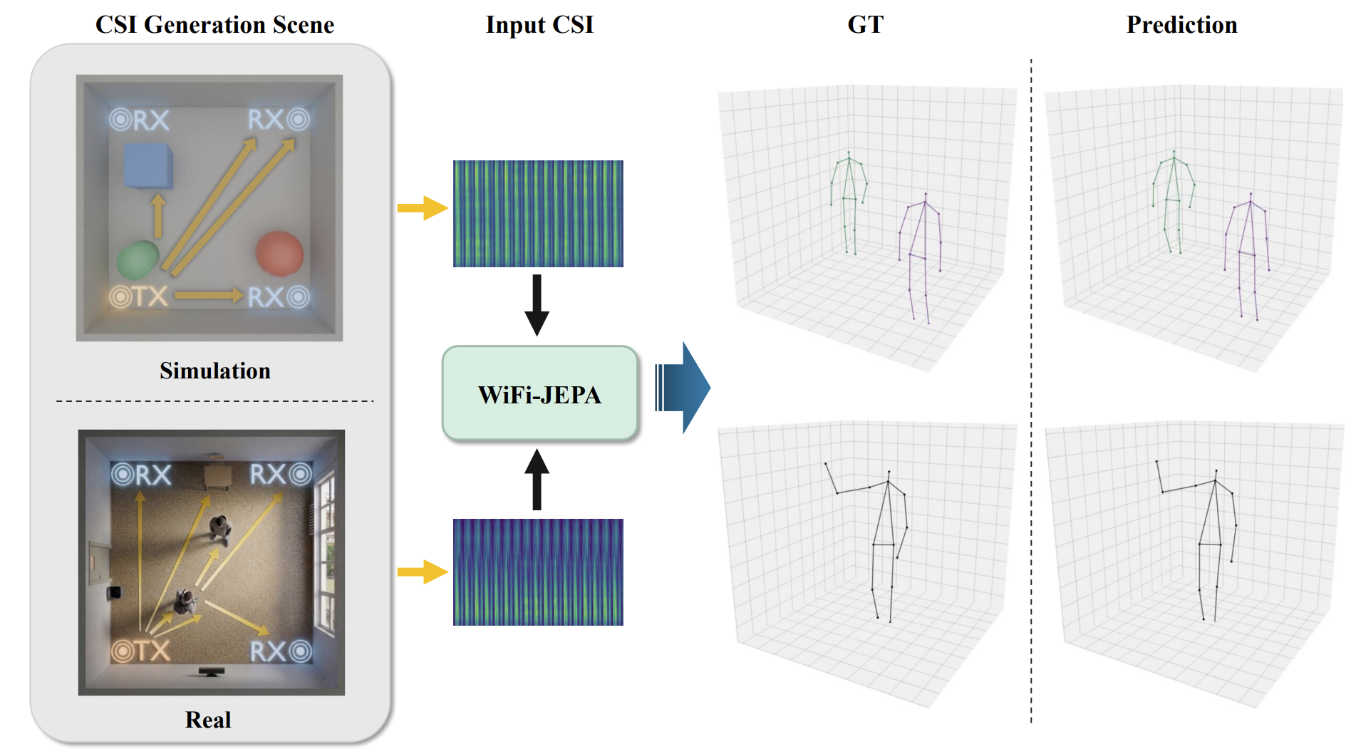 WiFi-JEPA overall framework